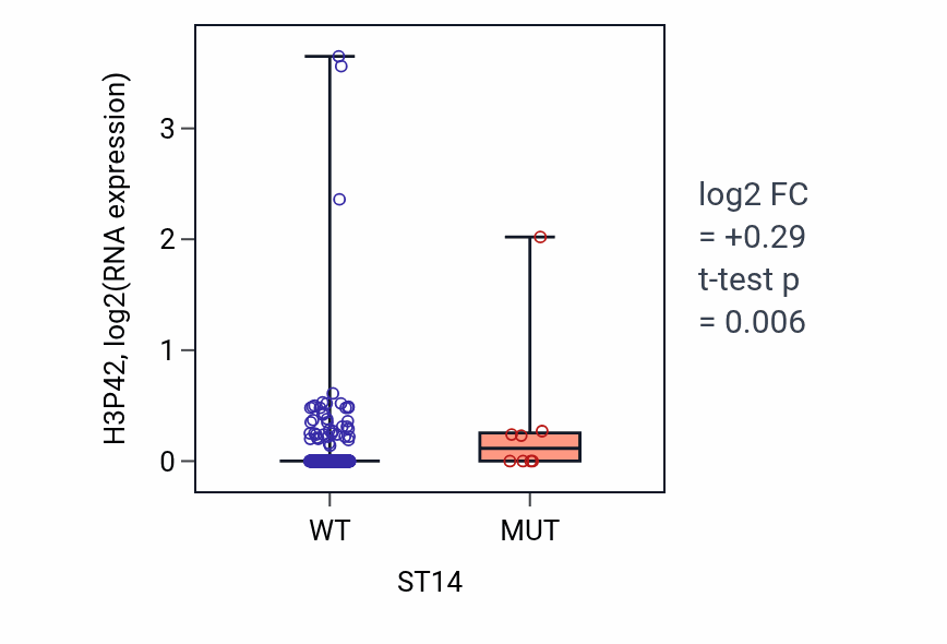 Box plot of H3P42 in ST14-low vs ST14-high samples in COAD.