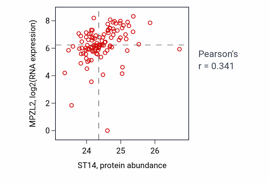 Per-sample scatter of ST14 vs MPZL2 in HNSC (Pearson r = 0.34).