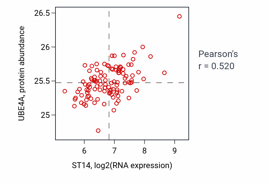 Per-sample scatter of ST14 vs UBE4A in LUAD (Pearson r = 0.52).