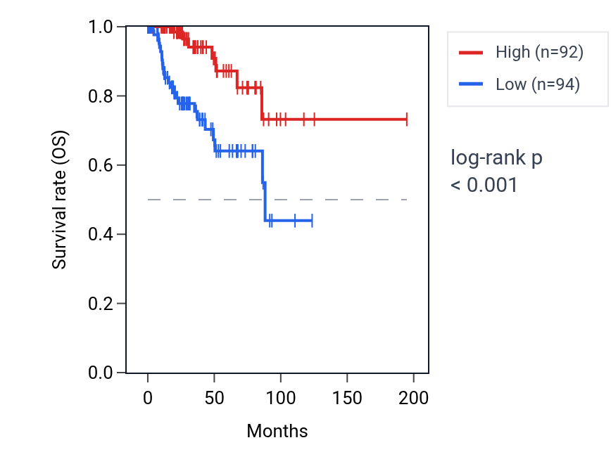 Kaplan&ndash;Meier survival curve for ST14 RNA expression in KIRP: high vs low expression groups.