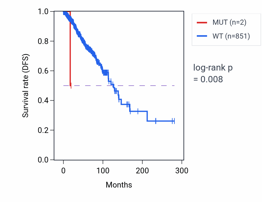 Kaplan&ndash;Meier survival curve for ST14 mutant vs wild-type samples in BRCA.