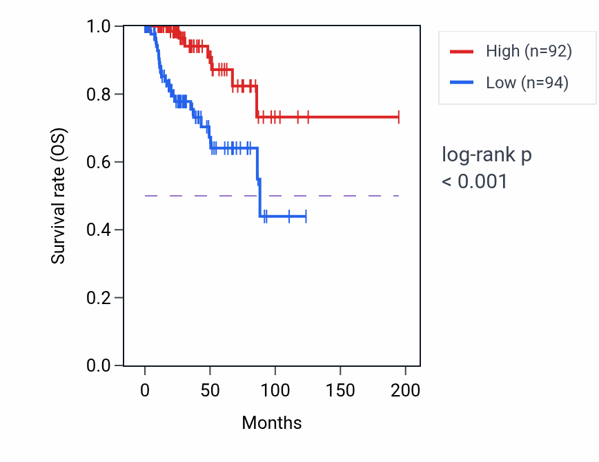 Kaplan&ndash;Meier survival curve for ST14 RNA-high vs -low samples in KIRP.