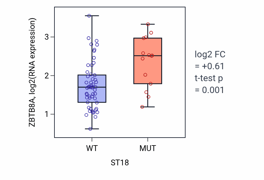 Box plot of ZBTB8A in ST18-low vs ST18-high samples in LARGE_INTESTINE.