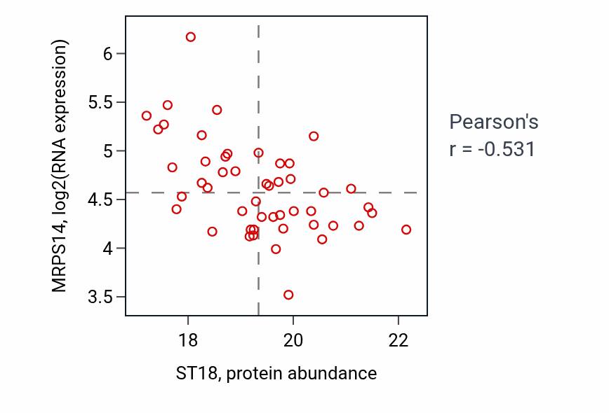 Per-sample scatter of ST18 vs MRPS14 in LSCC (Pearson r = -0.53).