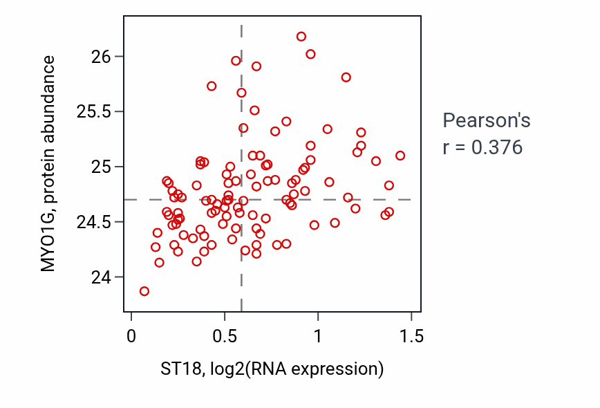 Per-sample scatter of ST18 vs MYO1G in CCRCC (Pearson r = 0.38).