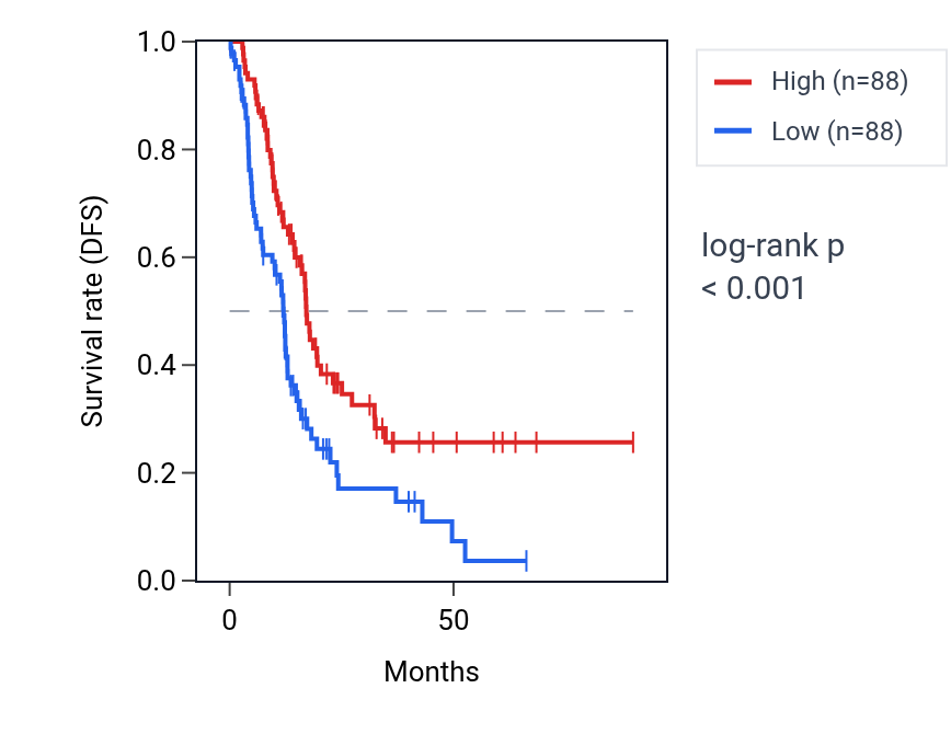 Kaplan&ndash;Meier survival curve for ST18 RNA expression in PAAD: high vs low expression groups.