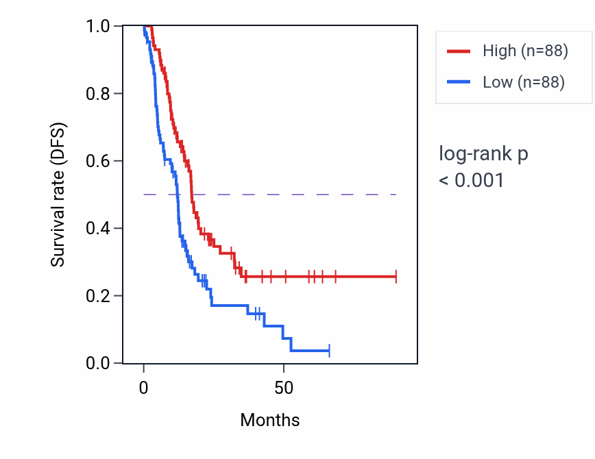 Kaplan&ndash;Meier survival curve for ST18 RNA-high vs -low samples in PAAD.