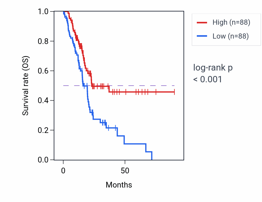 Kaplan&ndash;Meier survival curve for ST20-AS1 RNA expression in PAAD: high vs low expression groups.