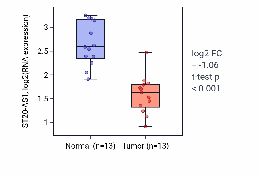 Tumor-vs-normal expression box plot for ST20-AS1 in LUAD.