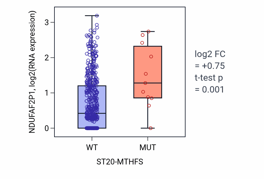 Box plot of NDUFAF2P1 in ST20-MTHFS-low vs ST20-MTHFS-high samples in UCEC.