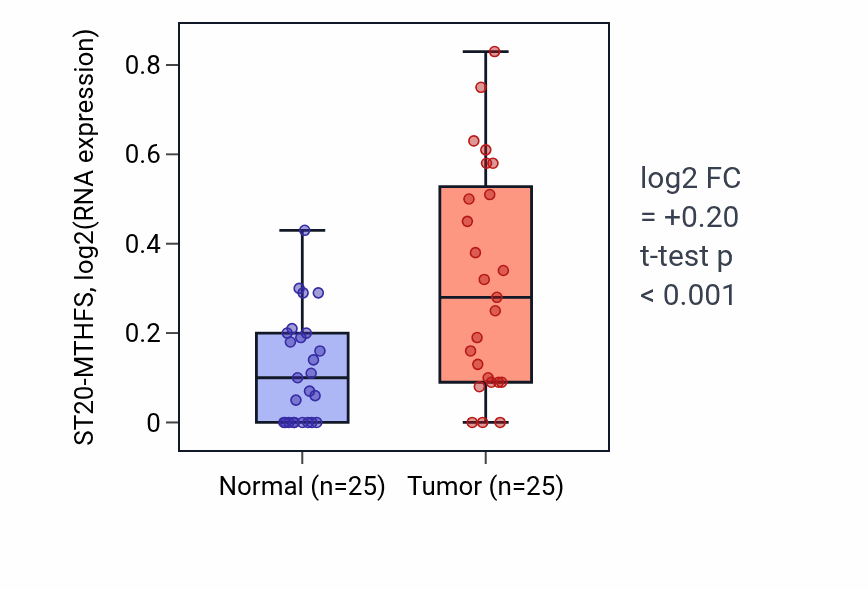 Tumor-vs-normal expression box plot for ST20-MTHFS in HNSC.