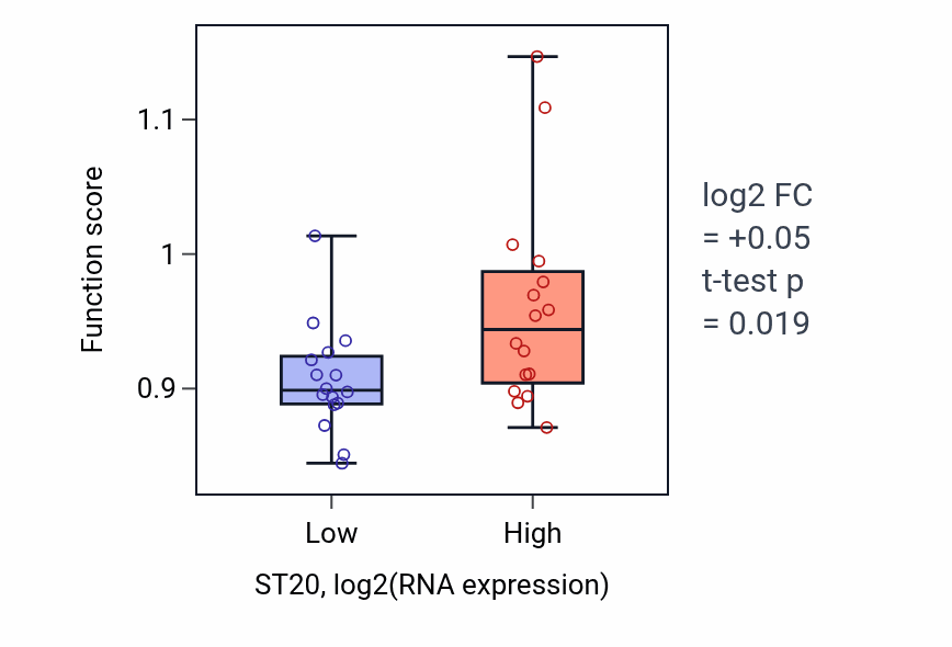 Box plot of Response to UV-C in ST20-low vs ST20-high samples in OESOPHAGUS.