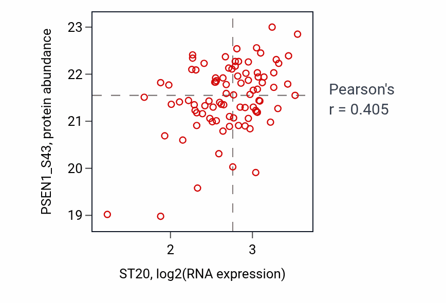 Per-sample scatter of ST20 vs PSEN1_S43 in PDAC (Pearson r = 0.41).