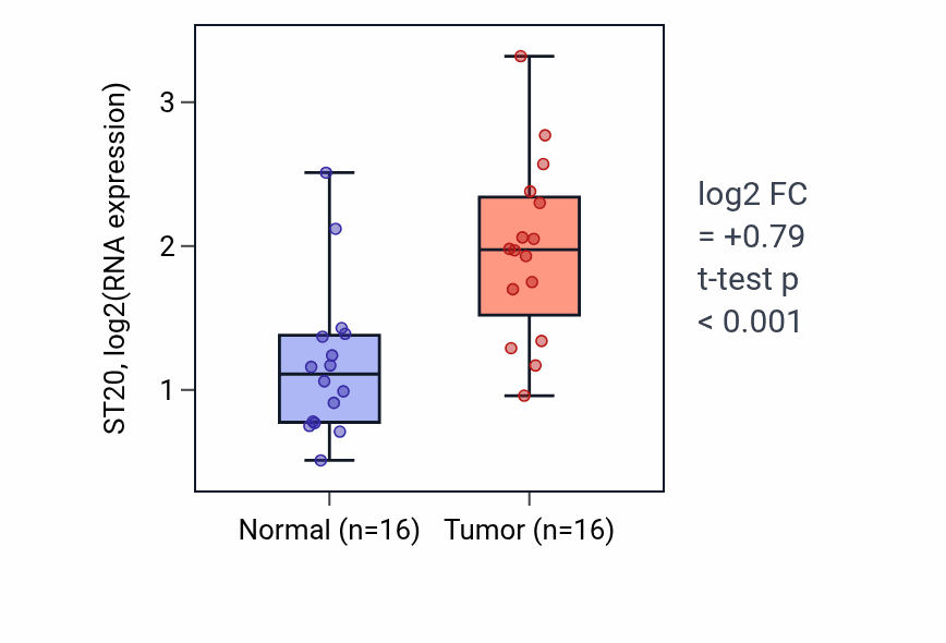 Tumor-vs-normal expression box plot for ST20 RNA in HNSC.