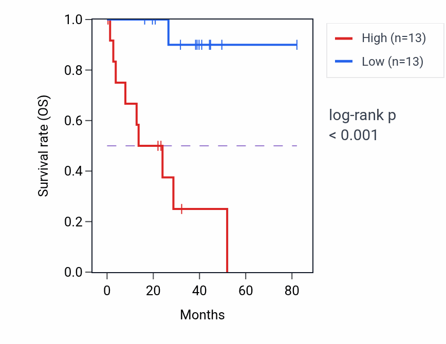 Kaplan&ndash;Meier survival curve for ST20 RNA-high vs -low samples in UVM.