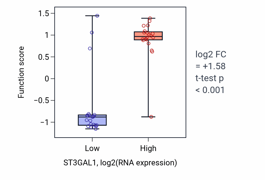 Box plot of Immunological memory process in ST3GAL1-low vs ST3GAL1-high samples in STOMACH.