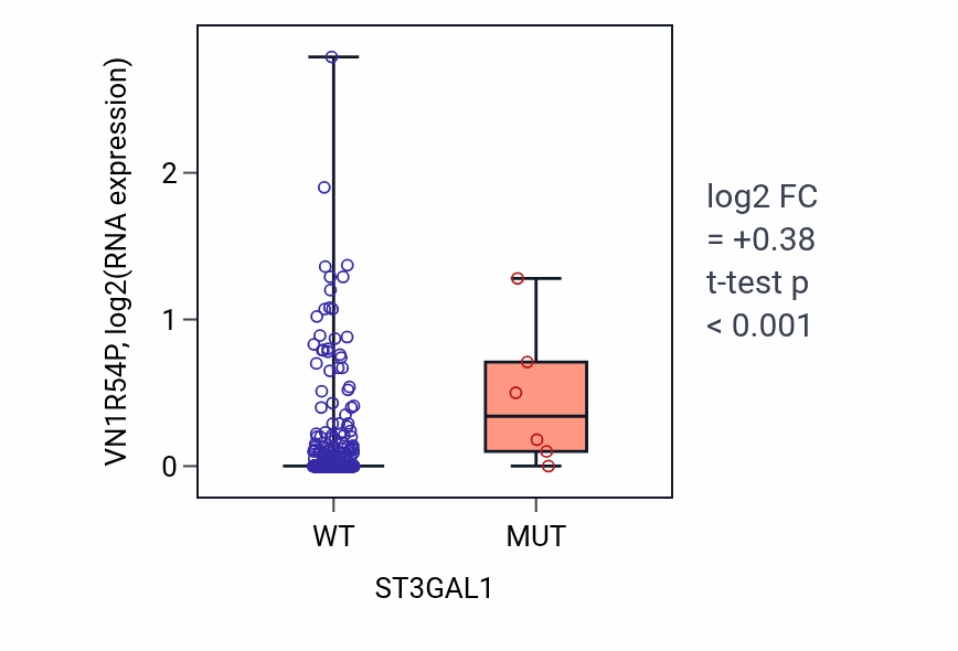 Box plot of VN1R54P in ST3GAL1-low vs ST3GAL1-high samples in LUAD.
