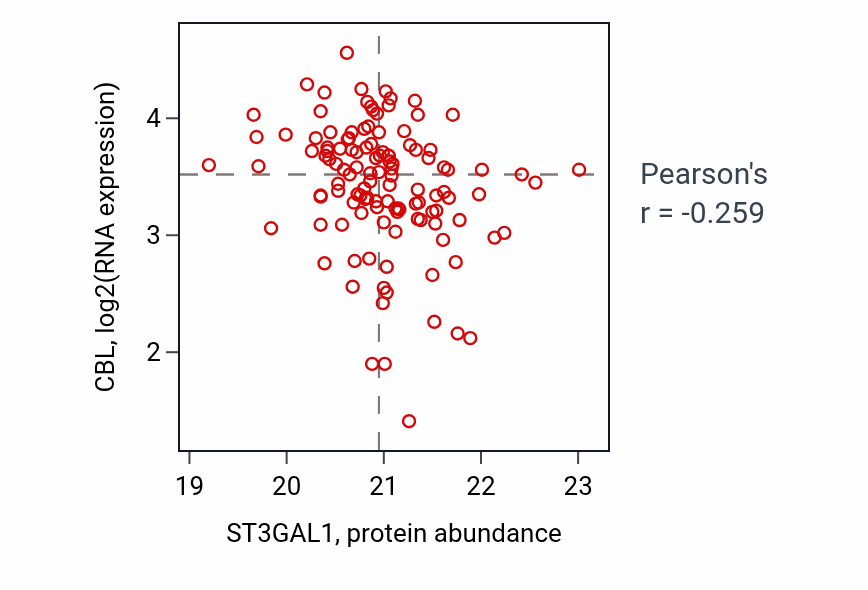 Per-sample scatter of ST3GAL1 vs CBL in BRCA (Pearson r = -0.26).