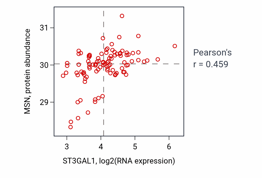 Per-sample scatter of ST3GAL1 vs MSN in GBM (Pearson r = 0.46).