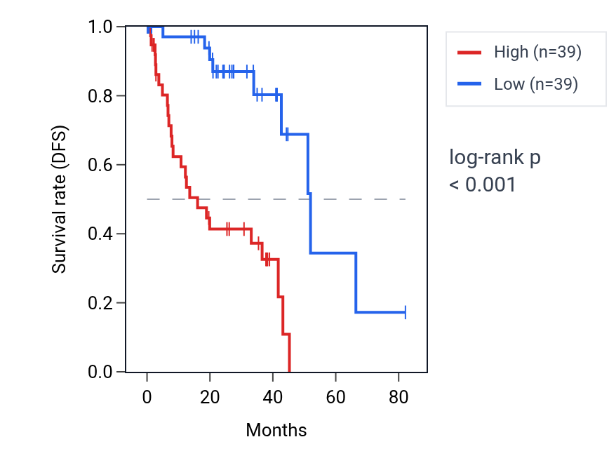 Kaplan&ndash;Meier survival curve for ST3GAL1 RNA expression in UVM: high vs low expression groups.
