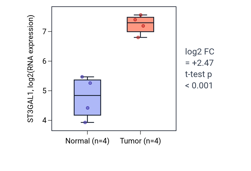 Tumor-vs-normal expression box plot for ST3GAL1 in KICH.