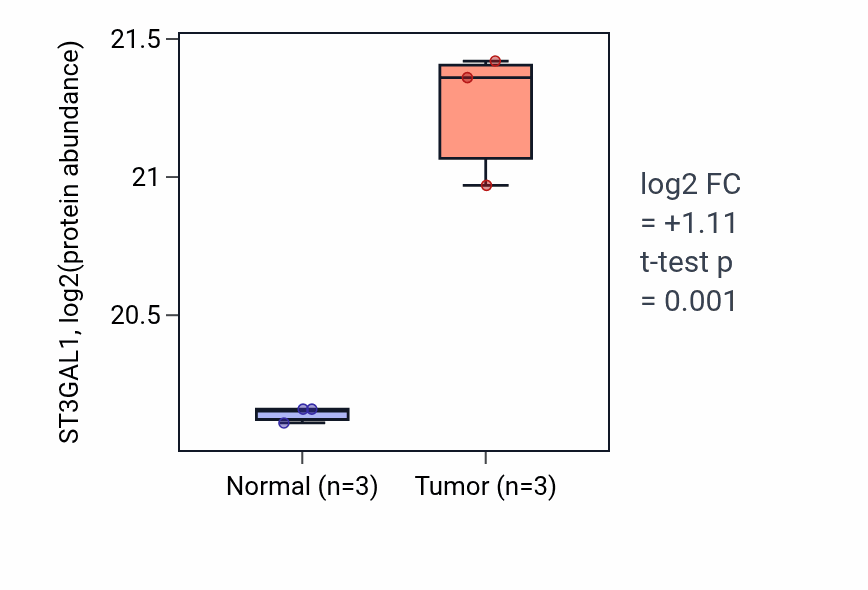 Tumor-vs-normal mass-spec protein box plot for ST3GAL1 in PDAC.