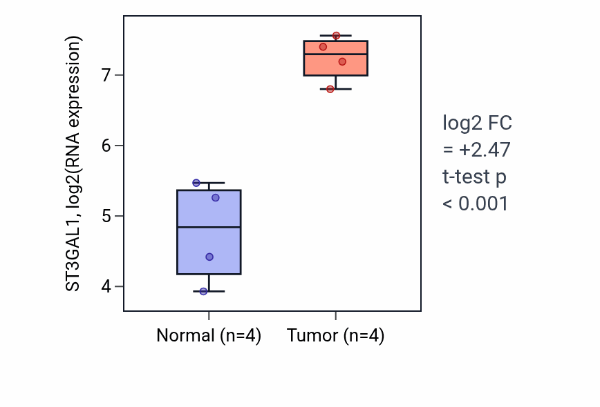 Tumor-vs-normal expression box plot for ST3GAL1 RNA in KICH.
