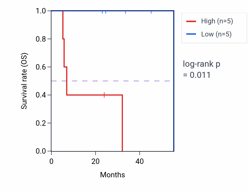 Kaplan&ndash;Meier survival curve for ST3GAL1 mass-spec protein-high vs -low samples in HNSC.