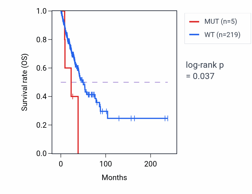 Kaplan&ndash;Meier survival curve for ST3GAL1 mutant vs wild-type samples in LUAD.
