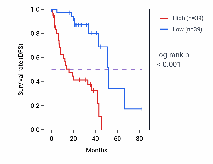 Kaplan&ndash;Meier survival curve for ST3GAL1 RNA-high vs -low samples in UVM.