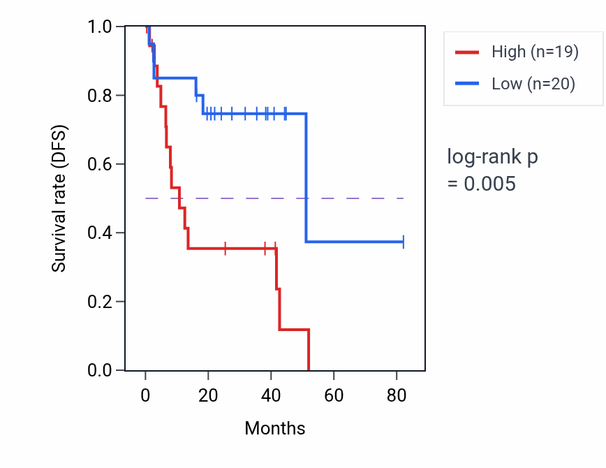 Kaplan&ndash;Meier survival curve for ST3GAL1P1 RNA expression in UVM: high vs low expression groups.