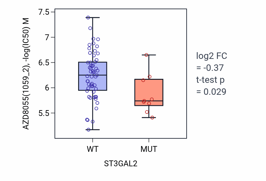 Box plot of AZD8055 in ST3GAL2-low vs ST3GAL2-high samples in BLOOD_Leukemia.