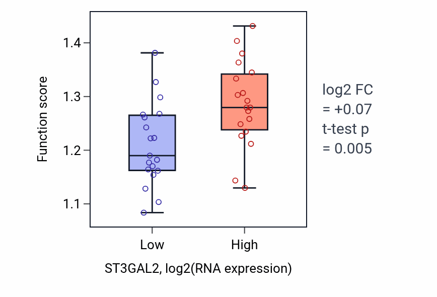 Box plot of Protein depolymerization in ST3GAL2-low vs ST3GAL2-high samples in BONE.