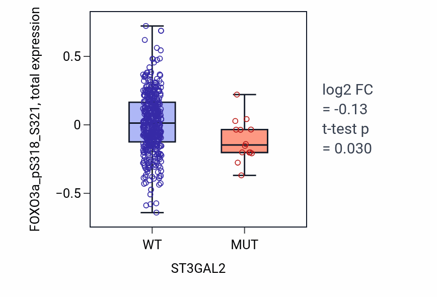 Box plot of FOXO3a_pS318_S321 in ST3GAL2-low vs ST3GAL2-high samples in UCEC.