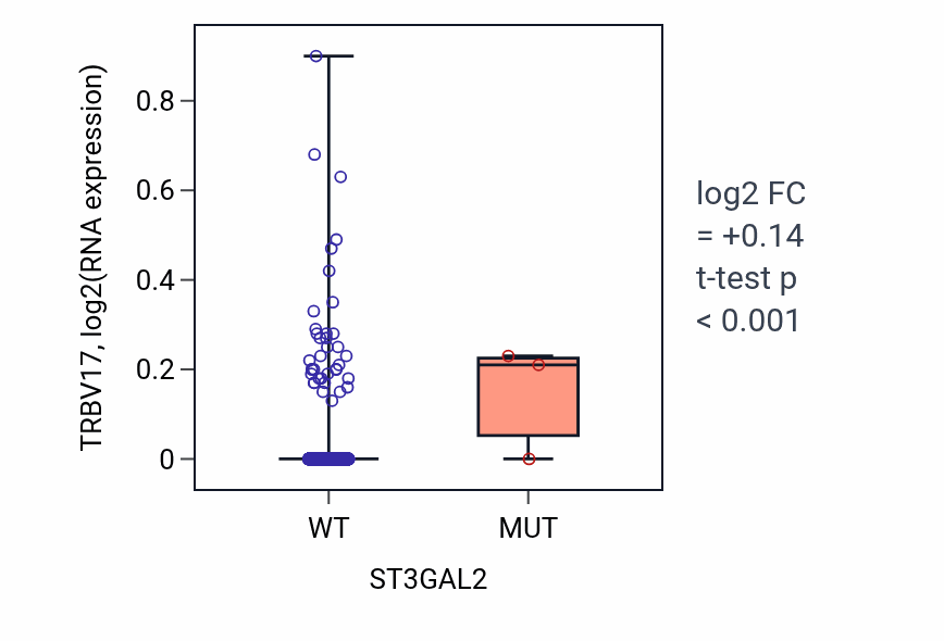 Box plot of TRBV17 in ST3GAL2-low vs ST3GAL2-high samples in BRCA.