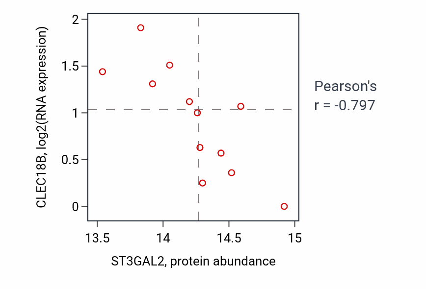 Per-sample scatter of ST3GAL2 vs CLEC18B in UCEC (Pearson r = -0.80).