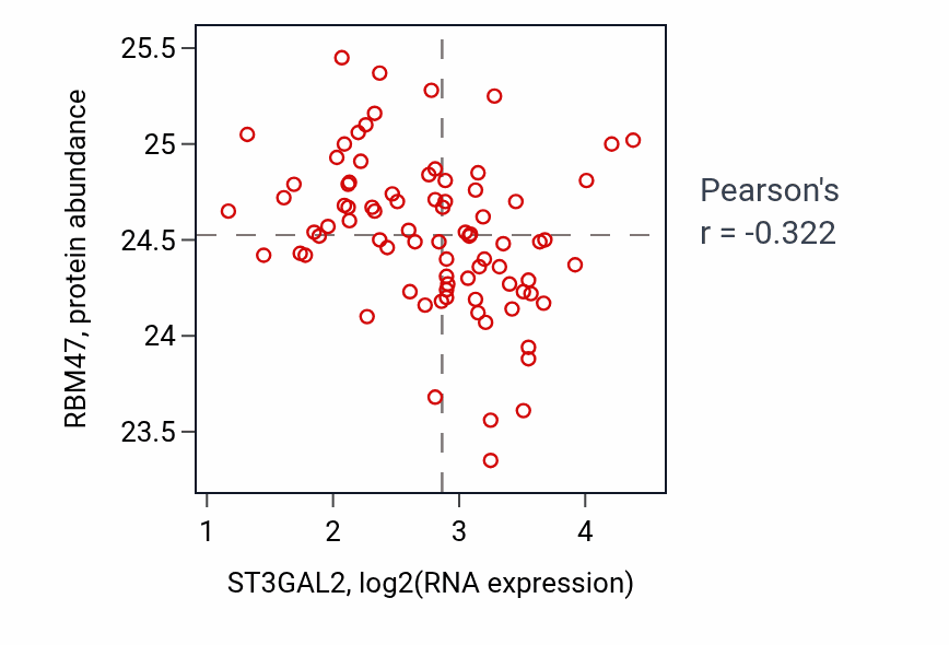 Per-sample scatter of ST3GAL2 vs RBM47 in OV (Pearson r = -0.32).