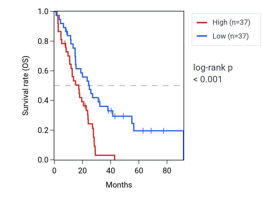 Kaplan&ndash;Meier survival curve for ST3GAL2 RNA expression in MESO: high vs low expression groups.