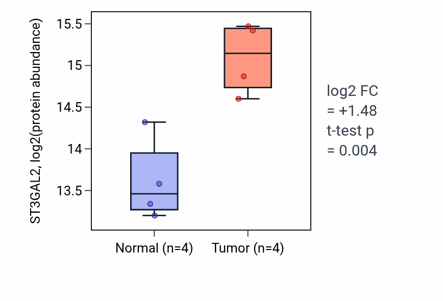 Tumor-vs-normal mass-spec protein box plot for ST3GAL2 in HNSC.