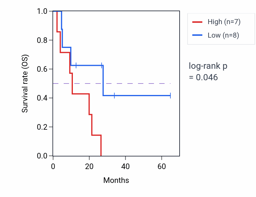 Kaplan&ndash;Meier survival curve for ST3GAL2 mass-spec protein-high vs -low samples in GBM.