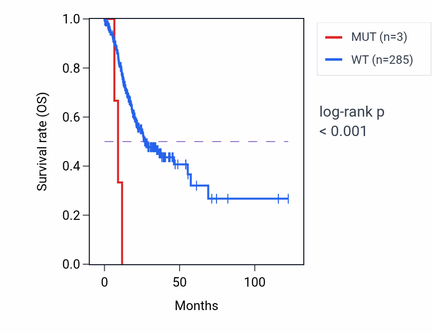 Kaplan&ndash;Meier survival curve for ST3GAL2 mutant vs wild-type samples in STAD.