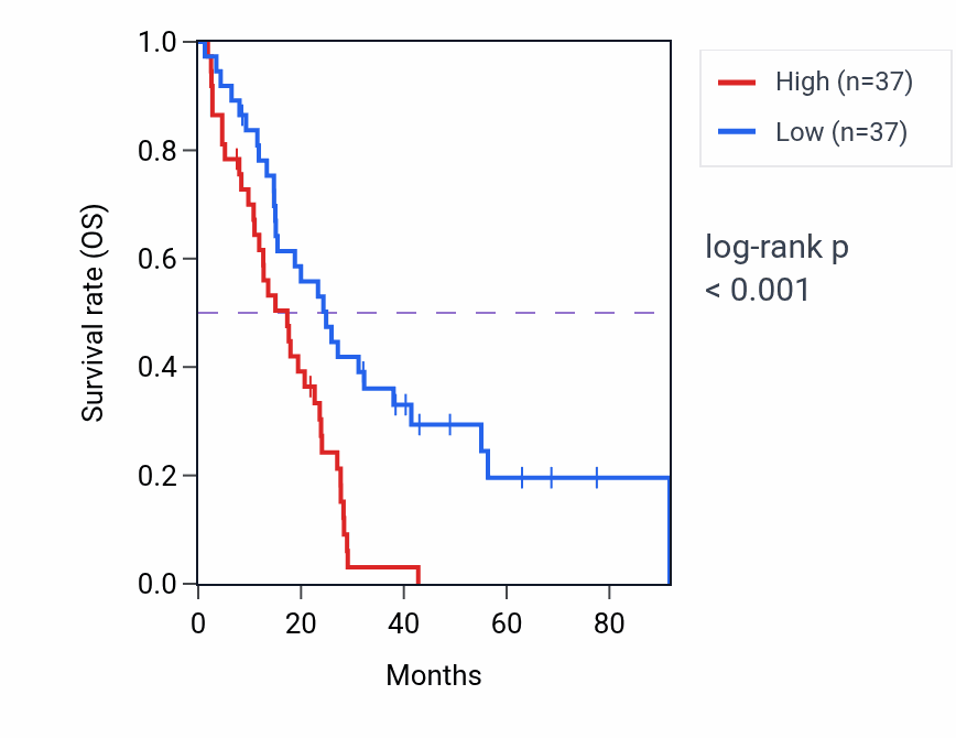 Kaplan&ndash;Meier survival curve for ST3GAL2 RNA-high vs -low samples in MESO.