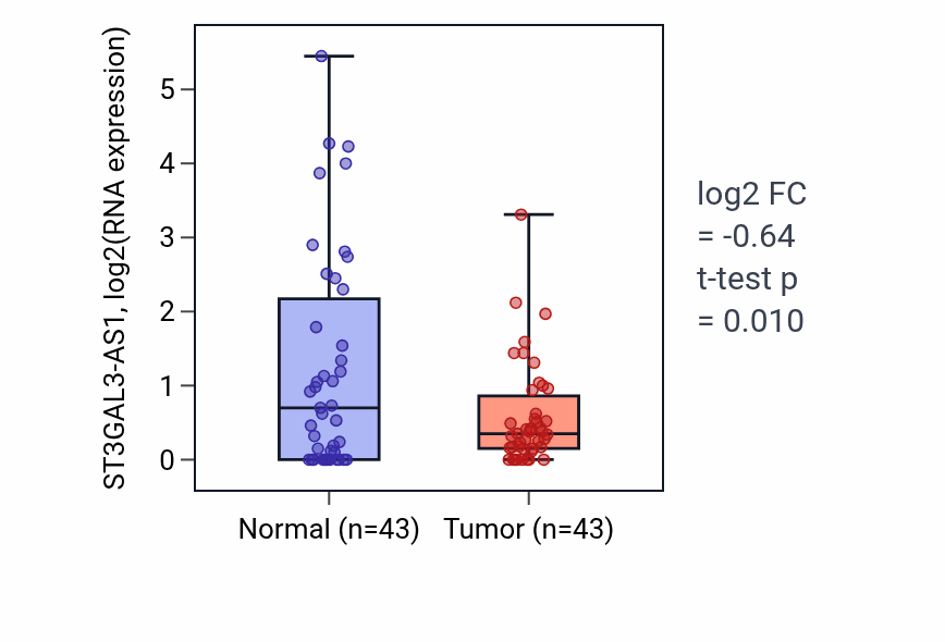 Tumor-vs-normal expression box plot for ST3GAL3-AS1 in HNSC.