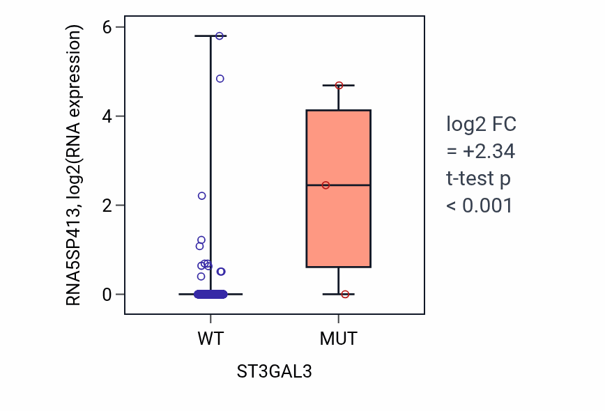 Box plot of RNA5SP413 in ST3GAL3-low vs ST3GAL3-high samples in LUSC.