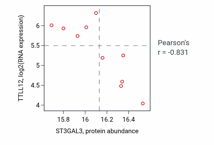 Per-sample scatter of ST3GAL3 vs TTLL12 in COAD (Pearson r = -0.83).