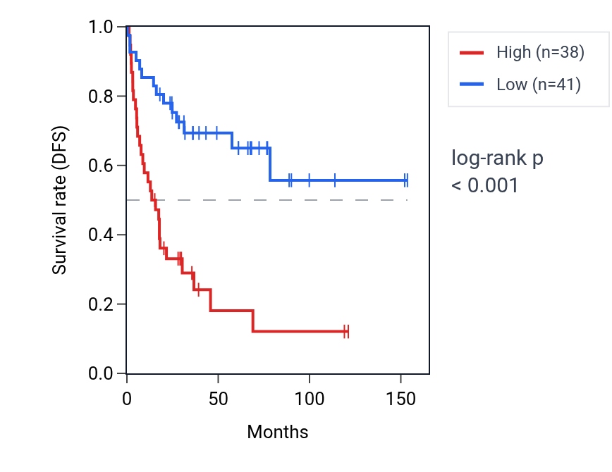 Kaplan&ndash;Meier survival curve for ST3GAL3 RNA expression in ACC: high vs low expression groups.