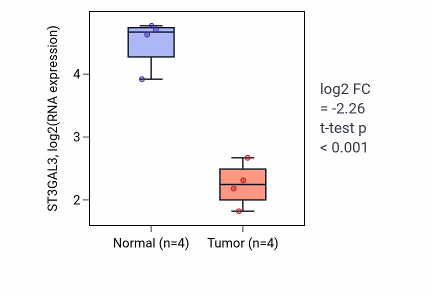 Tumor-vs-normal expression box plot for ST3GAL3 RNA in BLCA.