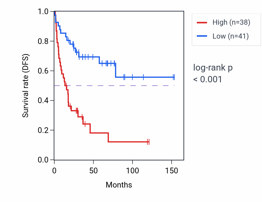 Kaplan&ndash;Meier survival curve for ST3GAL3 RNA-high vs -low samples in ACC.