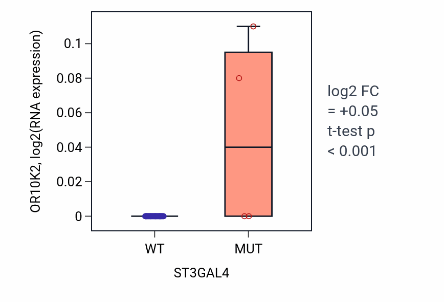 Box plot of OR10K2 in ST3GAL4-low vs ST3GAL4-high samples in BREAST.