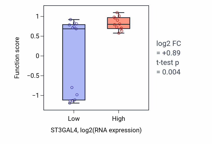 Box plot of Positive regulation of leukocyte tethering or rolling in ST3GAL4-low vs ST3GAL4-high samples in LIVER.